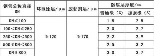 成都3pe防腐钢管供应涂层参数