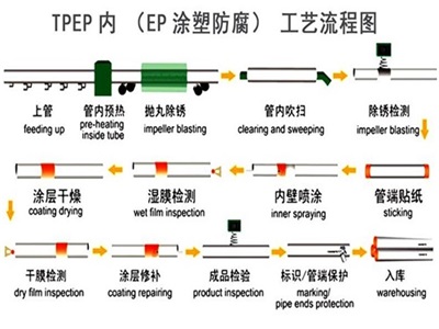 成都TPEP防腐钢管厂家工艺